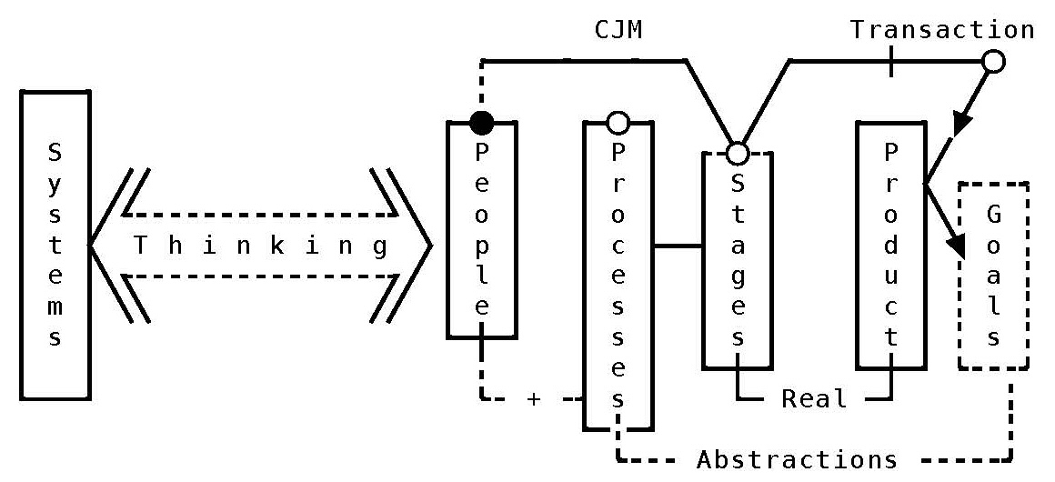 Envisage the project from a vantage.
