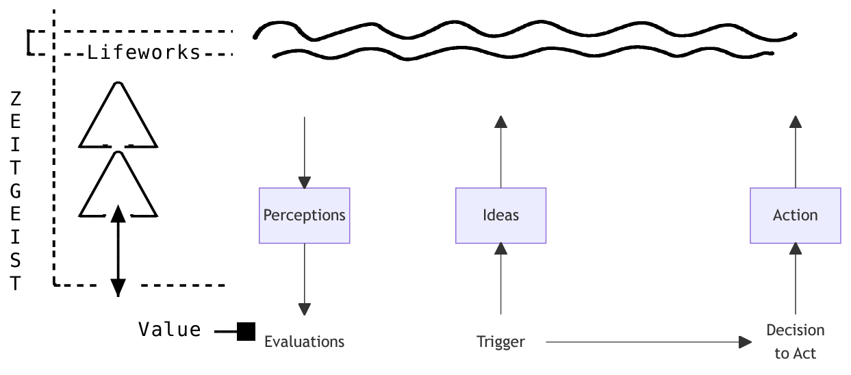 Diagram: Anchored to Zeitgeist